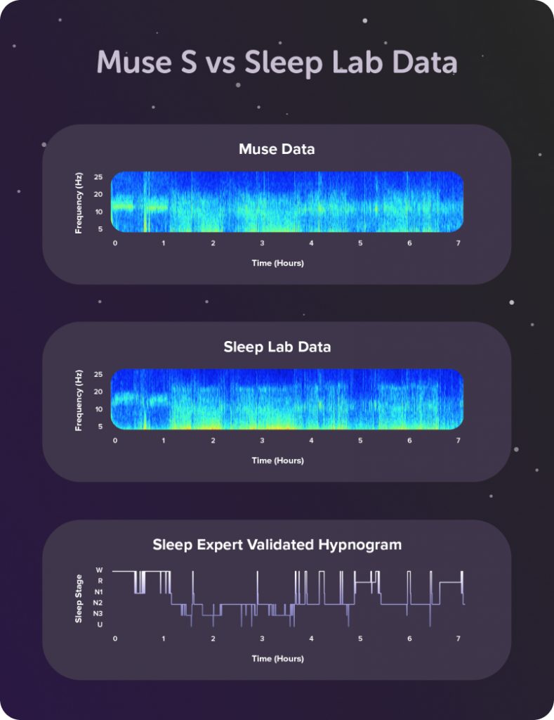 Deep Sleep, Sleep Tracking