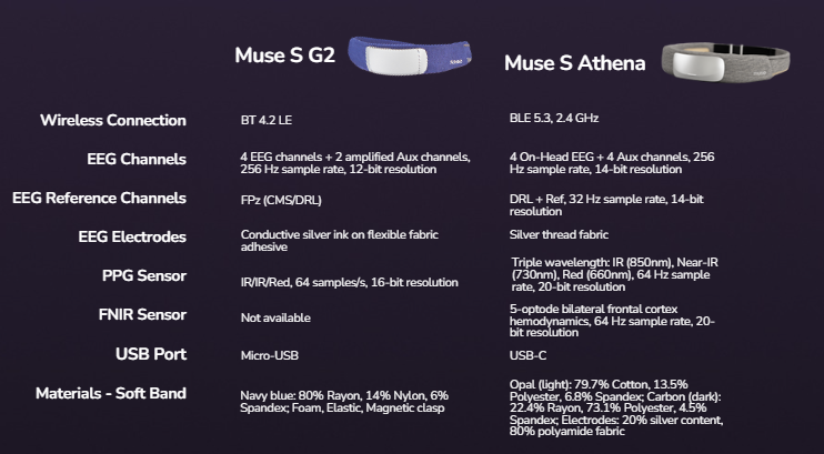 Athena vs. Muse S G2 comparison chart